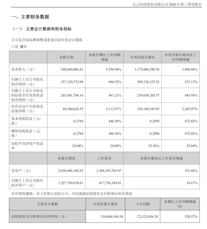 利好!300209,营收大增超5556%!多家A股公司,业绩翻