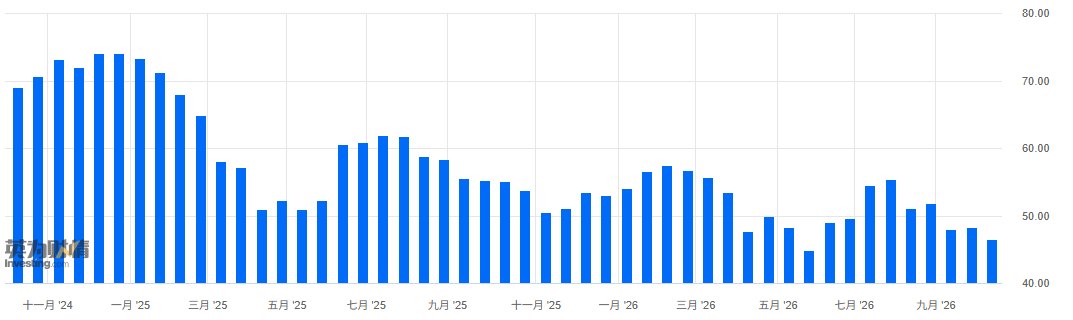 美消费者信心指数跌至五个月低点 通胀持续挤压家庭预算