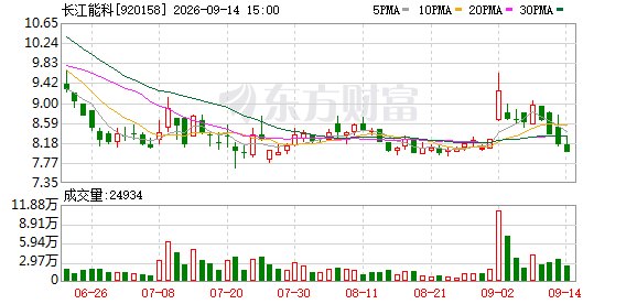 长江能科拟斥资不超过2000万回购股份
