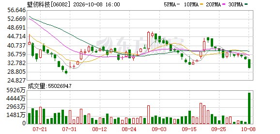 壁仞科技拟融资逾40亿港元 新一代产品进验证阶段