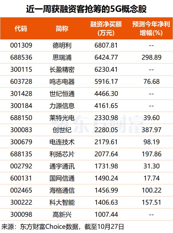 华为“韬定律”首入基站 15只5G概念股获融资客净买入超千万(名单)
