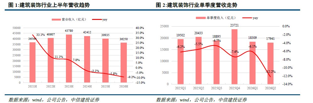 中信建投：建筑行业上半年业绩承压现金流持续改善