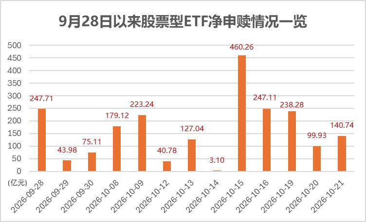 昨日重现！多只宽基ETF尾盘10分钟爆量 已有超2100亿资金借道“扫货”