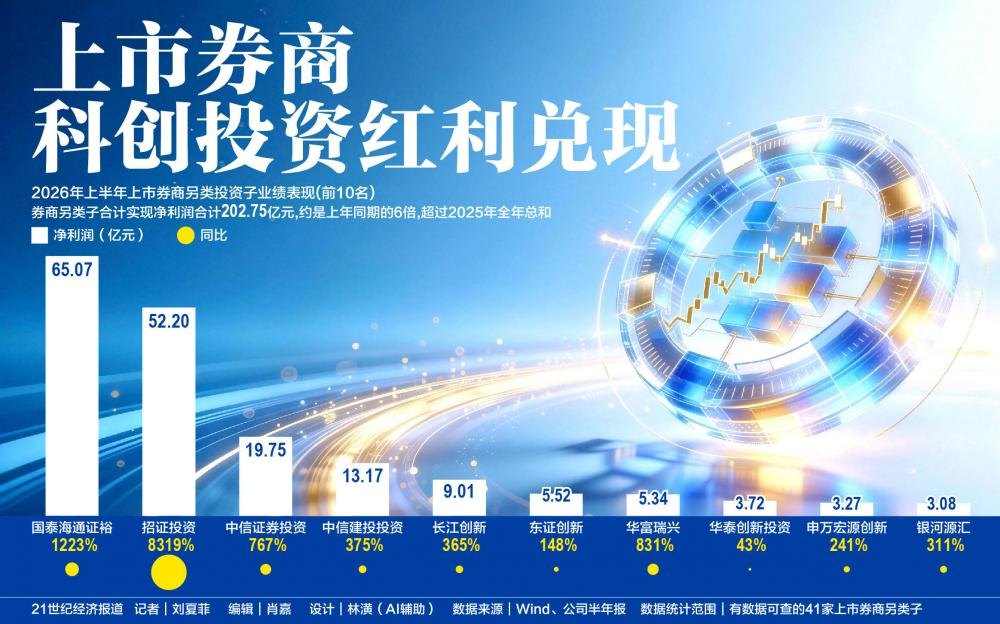 科创投资能否成为券商的新增长曲线