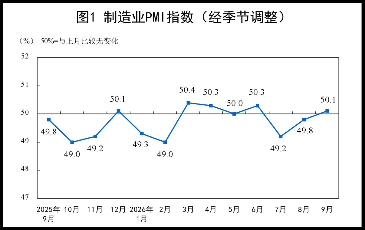 统计局：9月官方制造业PMI为50.1% 升至扩张区间