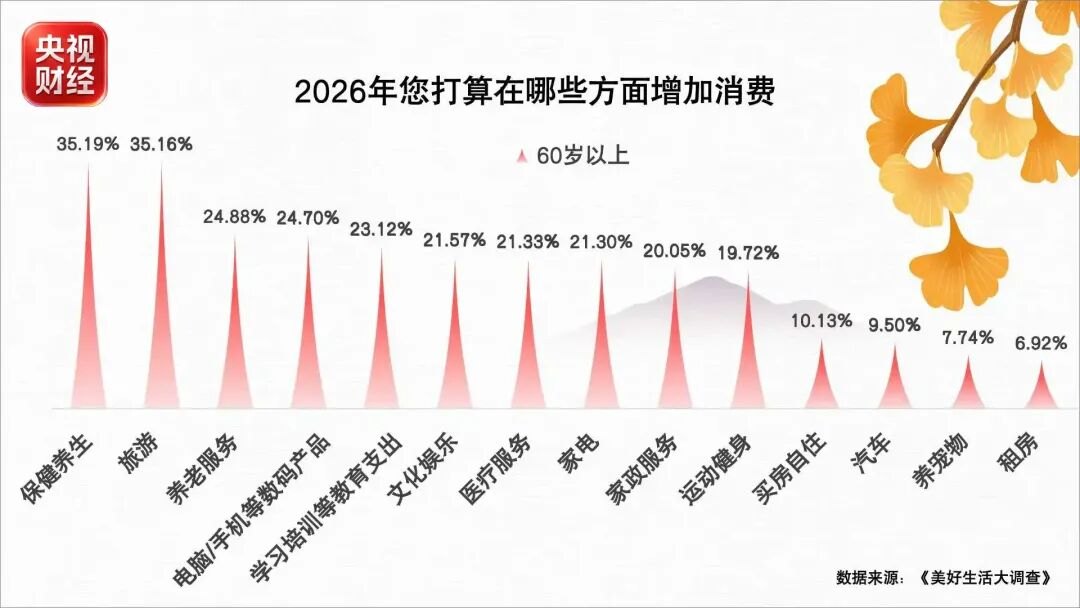 与4亿人有关！银发经济市场规模预计到2035年突破30万亿元