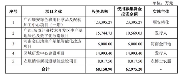 田园生化终止深市主板IPO，原计划募资约6.3亿元